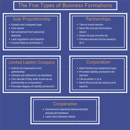 The Five Types of Business Formations