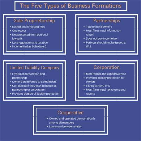 Types Of Businesses